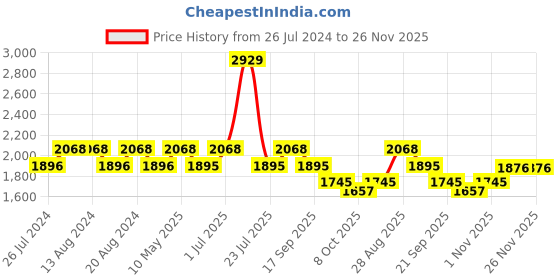 tatacliq.com Nautica Cross View Steel Grey Cotton 600 GSM Fluffy Zero Twist Hand Towel - Set of 6 nautica Price History Graph from 26 Jul 2024 to 25 Nov 2025