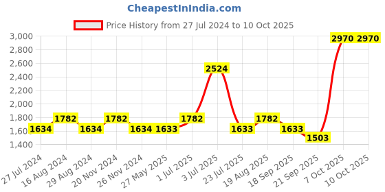 tatacliq.com Nautica Cross View Steel Grey, Wheat & Grapemist Cotton 600 GSM Zero Twist Face Towel - Set of 12 nautica Price History Graph from 27 Jul 2024 to 10 Oct 2025