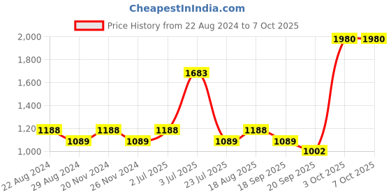 tatacliq.com Nautica Cross View Wheat & Grapemist Cotton 600 GSM Fluffy Zero Twist Face Towel - Set of 8 nautica Price History Graph from 22 Aug 2024 to 7 Oct 2025