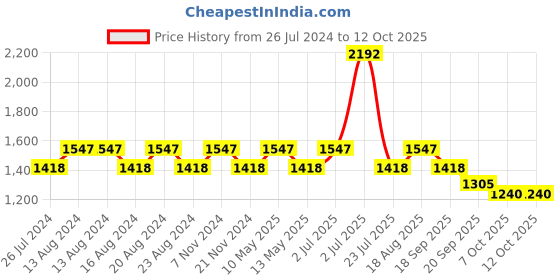 tatacliq.com Nautica Cross View Wheat Cotton 600 GSM Fluffy Zero Twist Bath Towel nautica Price History Graph from 26 Jul 2024 to 12 Oct 2025