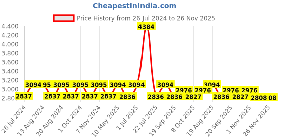 tatacliq.com Nautica Cross View Wheat Cotton 600 GSM Fluffy Zero Twist Bath Towel - Set of 2 nautica Price History Graph from 26 Jul 2024 to 26 Nov 2025