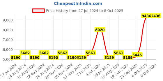 tatacliq.com Nautica Cross View Wheat Cotton 600 GSM Fluffy Zero Twist Towel Set - 14 Pcs nautica Price History Graph from 27 Jul 2024 to 8 Oct 2025