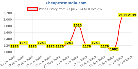 tatacliq.com Nautica Cross View Wheat Cotton 600 GSM Fluffy Zero Twist Towel Set - 6 Pcs nautica Price History Graph from 27 Jul 2024 to 8 Oct 2025