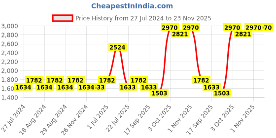 tatacliq.com Nautica Cross View Wheat, Lilac & Grapemist Cotton 600 GSM Fluffy Zero Twist Face Towel - Set of 12 nautica Price History Graph from 27 Jul 2024 to 22 Nov 2025