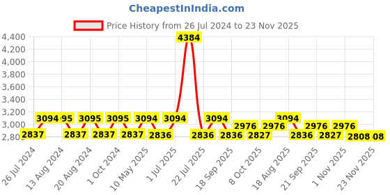 tatacliq.com Nautica Cross View White & Steel Grey Cotton 600 GSM Fluffy Zero Twist Bath Towel - Set of 2 nautica Price History Graph from 26 Jul 2024 to 23 Nov 2025