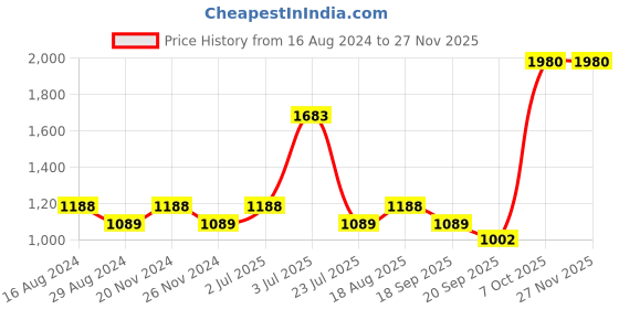 tatacliq.com Nautica Cross View White & Steel Grey Cotton 600 GSM Fluffy Zero Twist Face Towel - Set of 8 nautica Price History Graph from 16 Aug 2024 to 26 Nov 2025