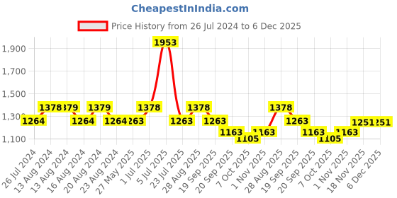 tatacliq.com Nautica Cross View White & Steel Grey Cotton 600 GSM Fluffy Zero Twist Hand Towel - Set of 4 nautica Price History Graph from 26 Jul 2024 to 5 Dec 2025