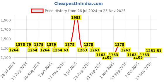 tatacliq.com Nautica Cross View White Cotton 600 GSM Fluffy Zero Twist Hand Towel - Set of 4 nautica Price History Graph from 26 Jul 2024 to 22 Nov 2025