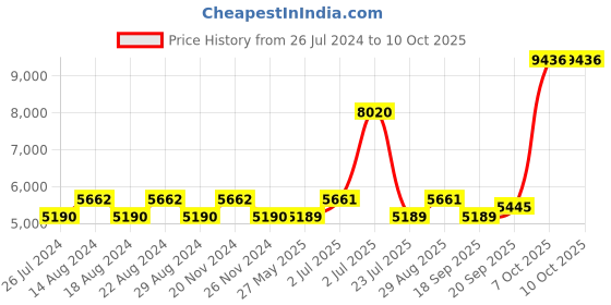 tatacliq.com Nautica Cross View White Cotton 600 GSM Fluffy Zero Twist Towel Set - 14 Pcs nautica Price History Graph from 26 Jul 2024 to 9 Oct 2025