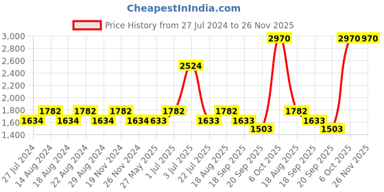 tatacliq.com Nautica Cross View White, Steel Grey & Lilac Cotton 600 GSM Fluffy Zero Twist Face Towel - Set of 12 nautica Price History Graph from 27 Jul 2024 to 25 Nov 2025