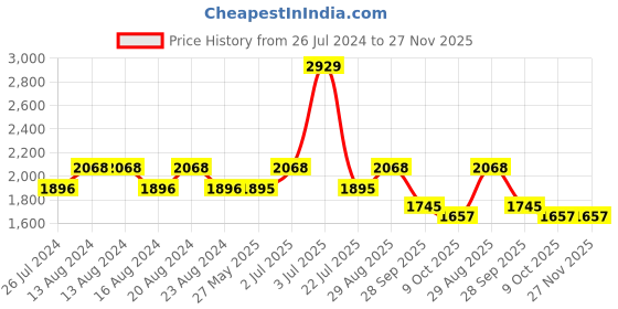 tatacliq.com Nautica Cross View White, Steel Grey & Lilac Cotton 600 GSM Fluffy Zero Twist Hand Towel - Set of 6 nautica Price History Graph from 26 Jul 2024 to 27 Nov 2025