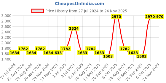 tatacliq.com Nautica Cross View White, Steel Grey & Wheat Cotton 600 GSM Fluffy Zero Twist Face Towel - Set of 12 nautica Price History Graph from 27 Jul 2024 to 24 Nov 2025