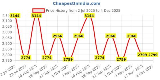 tatacliq.com Nautica Echo-300 Blue Cotton 300 TC King Size Bedsheet With 2 Pillow Covers nautica Price History Graph from 2 Jul 2025 to 4 Dec 2025