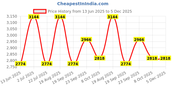 tatacliq.com Nautica Echo-300 Grey Cotton 300 TC King Size Bedsheet With 2 Pillow Covers nautica Price History Graph from 13 Jun 2025 to 5 Dec 2025