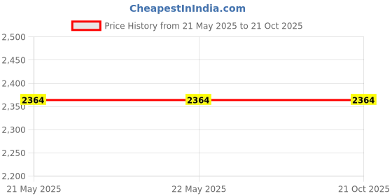 tatacliq.com Nautica Fairwater Grey & Blue 100% Cotton 160 TC King Bed Size With Pillow Covers nautica Price History Graph from 21 May 2025 to 21 Oct 2025