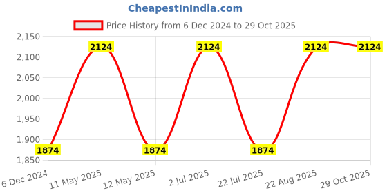 tatacliq.com Nautica Fender Denim Blue Stainless Steel Triple-Layer Insulated Thermo Flask (500ml) nautica Price History Graph from 6 Dec 2024 to 29 Oct 2025