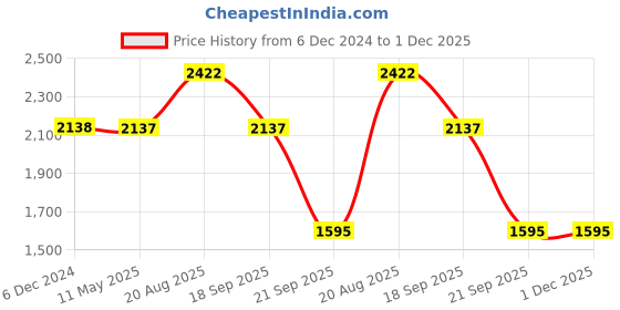 tatacliq.com Nautica Fender Light Blue Stainless Steel Triple-Layer Insulated Thermo Flask (750ml) nautica Price History Graph from 6 Dec 2024 to 1 Dec 2025