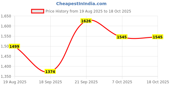 tatacliq.com Nautica Gift Box Grapemist Cotton Towel & Reed Diffuser Set nautica Price History Graph from 19 Aug 2025 to 18 Oct 2025