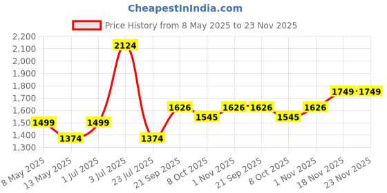tatacliq.com Nautica Gift Box White Cotton Towel & Reed Diffuser Set nautica Price History Graph from 8 May 2025 to 22 Nov 2025