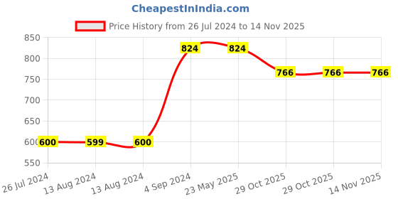 tatacliq.com Nautica Green Wax Pine Forest Fresh Lime Aroma Scented Candle nautica Price History Graph from 26 Jul 2024 to 13 Nov 2025