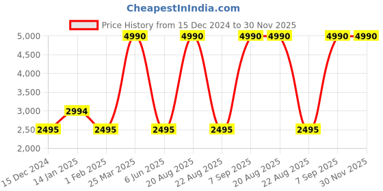 tatacliq.com Nautica Green Wayfarer Sunglasses for Men nautica Price History Graph from 15 Dec 2024 to 30 Nov 2025
