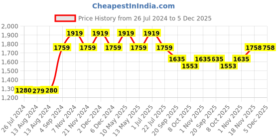 tatacliq.com Nautica Grey 240 GSM Cotton 15Pcs Face Towel & Reed Diffuser Set nautica Price History Graph from 26 Jul 2024 to 5 Dec 2025