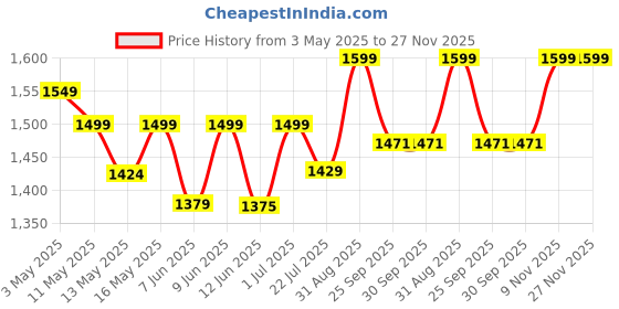 tatacliq.com NAUTICA Grey & Gold Plastic Modern Wall Clock With Quartz Silent Sweep Technology nautica Price History Graph from 3 May 2025 to 27 Nov 2025