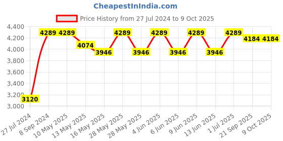 tatacliq.com Nautica Grey Ployester Carpet Large With Anti Slip Backing nautica Price History Graph from 27 Jul 2024 to 8 Oct 2025