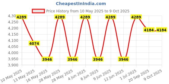 tatacliq.com Nautica Grey Ployester Carpet Large With Anti Slip Backing nautica Price History Graph from 10 May 2025 to 8 Oct 2025