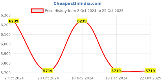 tatacliq.com NAUTICA Hampton Blue & Green Satin Cotton 210 TC Double Dohar nautica Price History Graph from 2 Oct 2024 to 21 Oct 2025