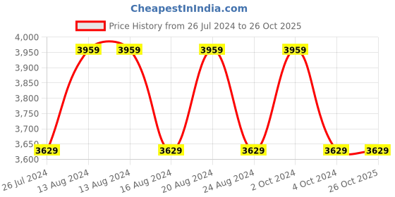 tatacliq.com NAUTICA Hampton Blue & Yellow Satin Cotton 210 TC King Fitted Bedsheet with 2 Pillow Cover nautica Price History Graph from 26 Jul 2024 to 25 Oct 2025