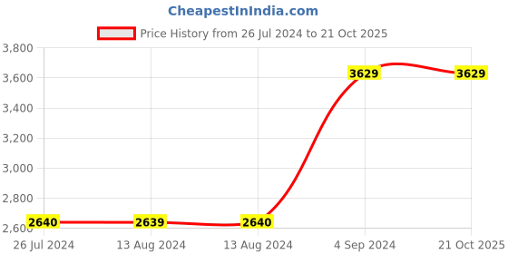 tatacliq.com NAUTICA Hampton Blue Satin Cotton 210 TC Super King Bedsheet with 2 Pillow Cover nautica Price History Graph from 26 Jul 2024 to 21 Oct 2025