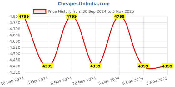 tatacliq.com NAUTICA Hampton Green & Blue Satin Cotton 210 TC Single Comforter nautica Price History Graph from 30 Sep 2024 to 4 Nov 2025