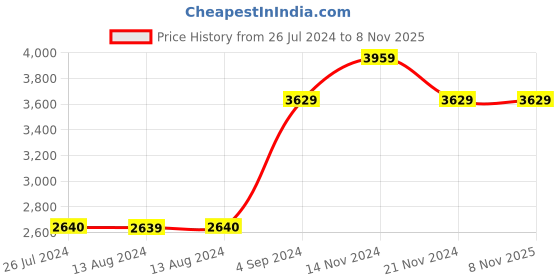 tatacliq.com NAUTICA Hampton Green & Blue Satin Cotton 210 TC Super King Bedsheet with 2 Pillow Cover nautica Price History Graph from 26 Jul 2024 to 7 Nov 2025