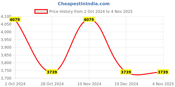 tatacliq.com NAUTICA Hampton Green Satin Cotton 210 TC Single Dohar nautica Price History Graph from 2 Oct 2024 to 3 Nov 2025