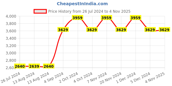tatacliq.com NAUTICA Hampton Green Satin Cotton 210 TC Super King Bedsheet with 2 Pillow Cover nautica Price History Graph from 26 Jul 2024 to 4 Nov 2025