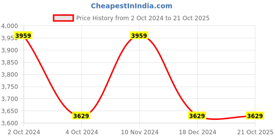 tatacliq.com NAUTICA Hampton Grey & Pink Satin Cotton 210 TC King Fitted Bedsheet with 2 Pillow Cover nautica Price History Graph from 2 Oct 2024 to 21 Oct 2025