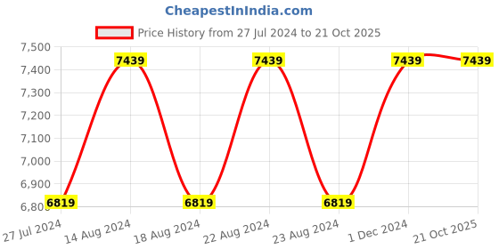 tatacliq.com NAUTICA Hampton Maroon Satin Cotton 210 TC Double Comforter nautica Price History Graph from 27 Jul 2024 to 21 Oct 2025