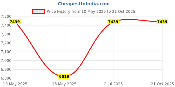 tatacliq.com Nautica Hampton Navy & Red 100% Cotton 210 TC 150 GSM Double Comforter nautica Price History Graph from 10 May 2025 to 21 Oct 2025