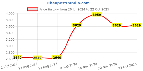tatacliq.com NAUTICA Hampton Plum & Purple Satin Cotton 210 TC Super King Bedsheet with 2 Pillow Cover nautica Price History Graph from 26 Jul 2024 to 22 Oct 2025