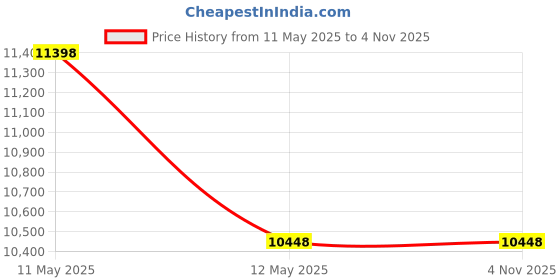 tatacliq.com Nautica Hampton Purple & Plum 100% Cotton 210 TC 150 GSM Double Size With Pillow Covers & Comfoter nautica Price History Graph from 11 May 2025 to 4 Nov 2025
