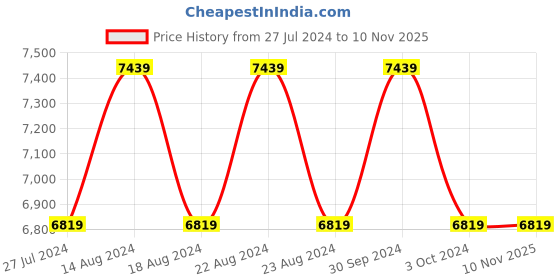 tatacliq.com NAUTICA Hampton Red & Navy Satin Cotton 210 TC Double Comforter nautica Price History Graph from 27 Jul 2024 to 10 Nov 2025