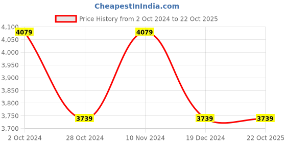 tatacliq.com NAUTICA Hampton Red & Navy Satin Cotton 210 TC Single Dohar nautica Price History Graph from 2 Oct 2024 to 22 Oct 2025
