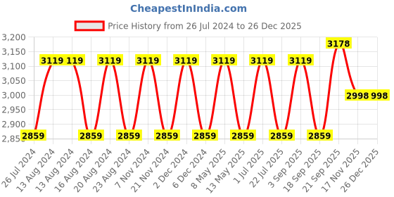 tatacliq.com Nautica Highline Coral Cotton 500 GSM Ultra Soft Bath Robe nautica Price History Graph from 26 Jul 2024 to 26 Dec 2025