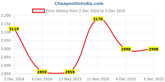tatacliq.com Nautica Highline Coral Cotton 500 GSM Ultra Soft Bath Robe nautica Price History Graph from 2 Dec 2024 to 5 Dec 2025