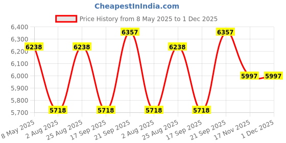 tatacliq.com Nautica Highline Dark Grey & Coral Cotton 500 GSM Ultra Soft Bath Robe - Set of 2 nautica Price History Graph from 8 May 2025 to 30 Nov 2025