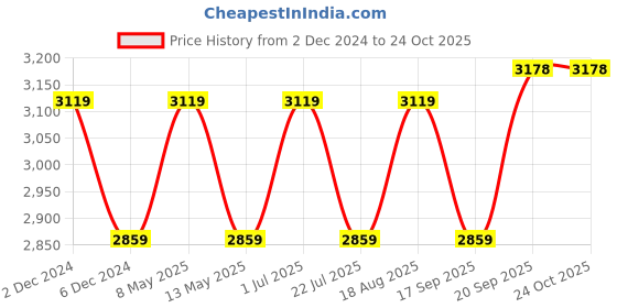 tatacliq.com Nautica Highline Dark Grey Cotton 500 GSM Ultra Soft Bath Robe nautica Price History Graph from 2 Dec 2024 to 24 Oct 2025