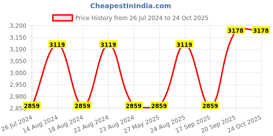 tatacliq.com Nautica Highline Navy Cotton 500 GSM Ultra Soft Bath Robe nautica Price History Graph from 26 Jul 2024 to 24 Oct 2025