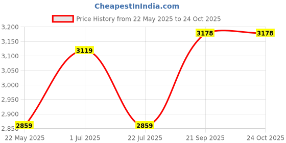 tatacliq.com Nautica Highline Navy Cotton 500 GSM Ultra Soft Bath Robe nautica Price History Graph from 22 May 2025 to 23 Oct 2025