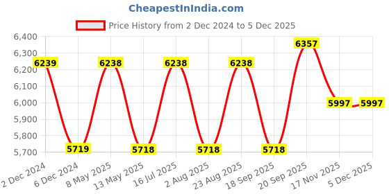 tatacliq.com Nautica Highline Navy Cotton 500 GSM Ultra Soft Bath Robe - Set of 2 nautica Price History Graph from 2 Dec 2024 to 5 Dec 2025